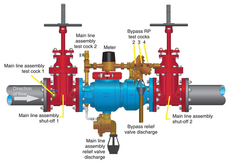 Understanding Cross-Connection Control for Fire Protection Systems ...