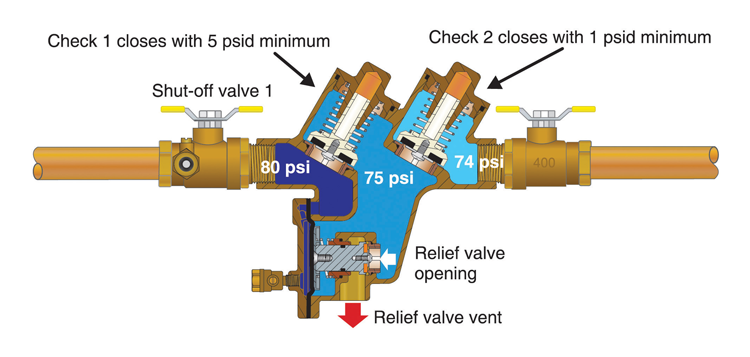 The Beginner's Guide To Backflow Prevention And Cross-Connection ...